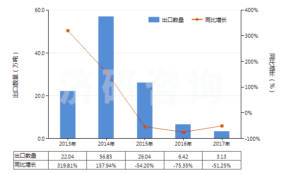 2013-2017年中國從煤、褐煤或泥煤蒸餾所得的焦油等礦物焦油(HS27060000)出口量及增速統(tǒng)計